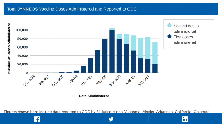 U.S. CDC monkeypox vaccine data
