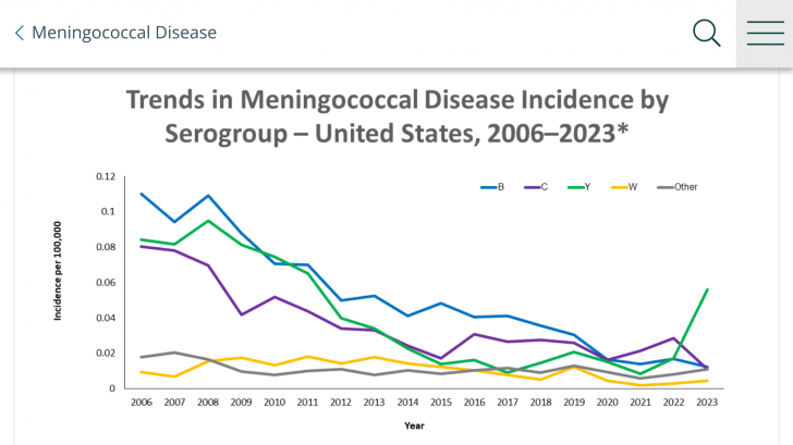 Texas meningococcal disease cases 2024