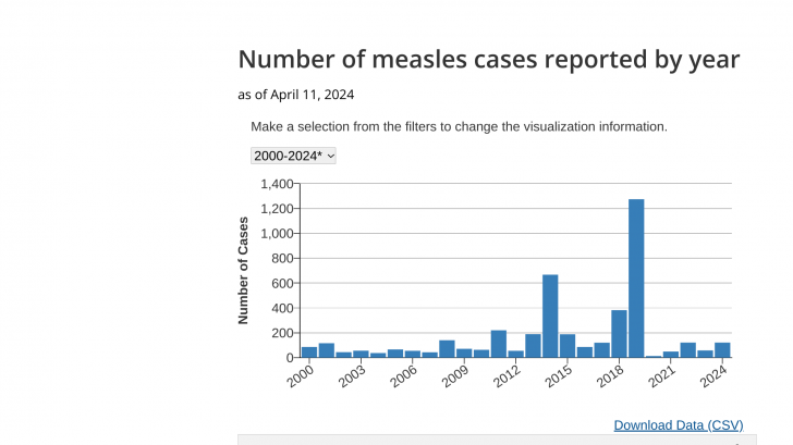 measles cases US