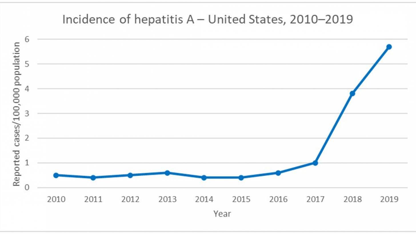 U.S. CDC hep A trend data