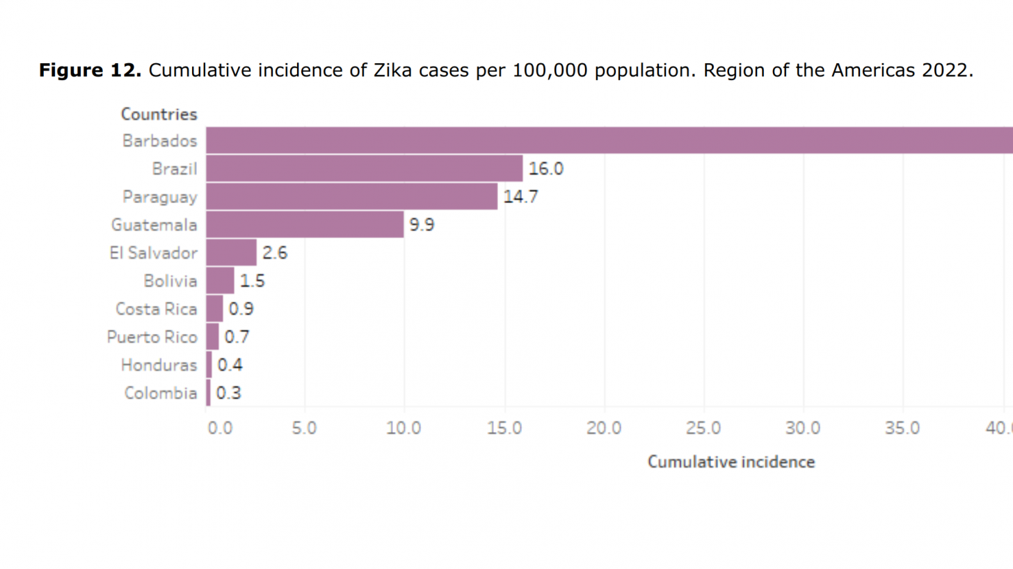 Zika cases 2022