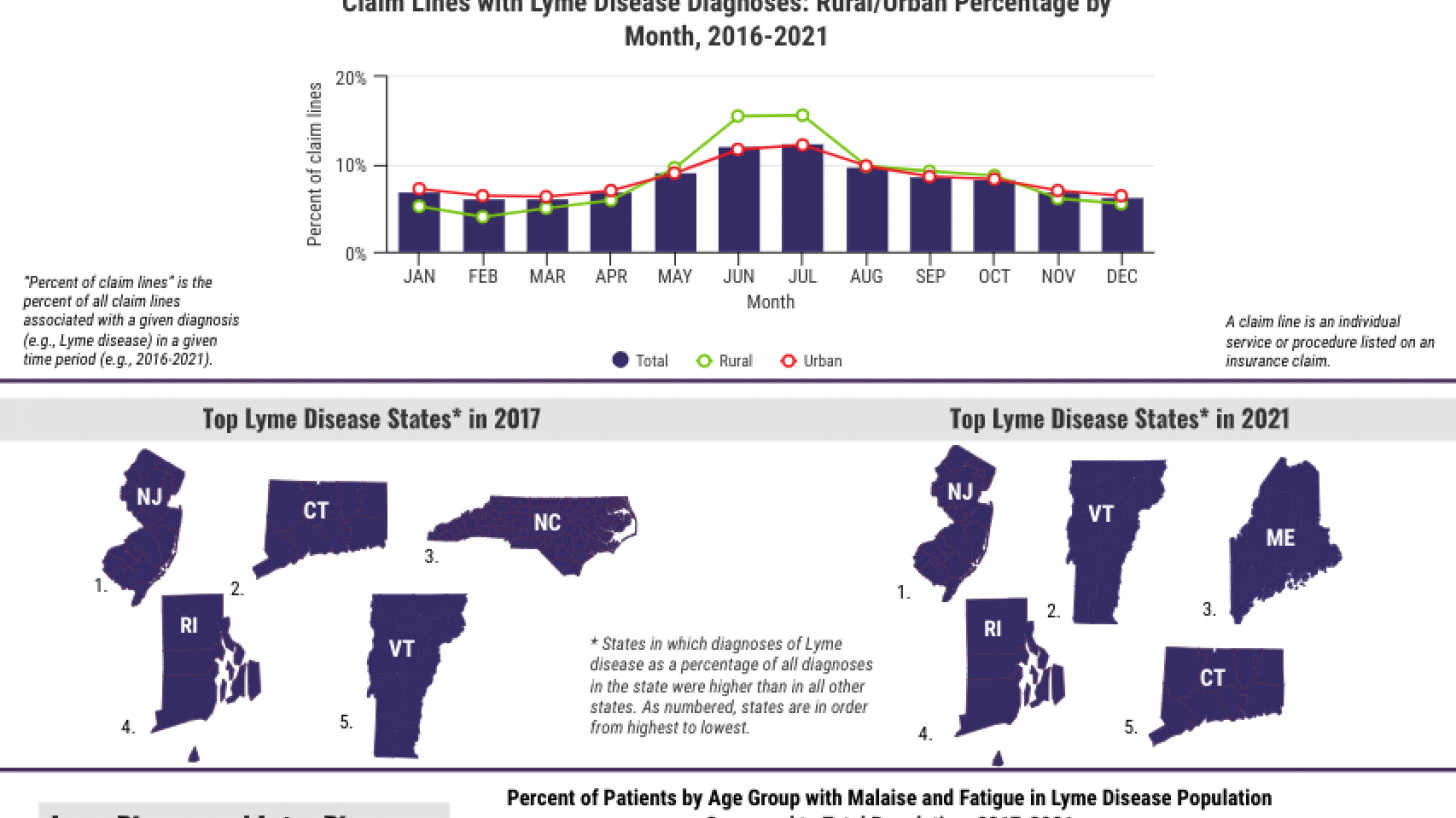 Lyme disease trends in U.S.