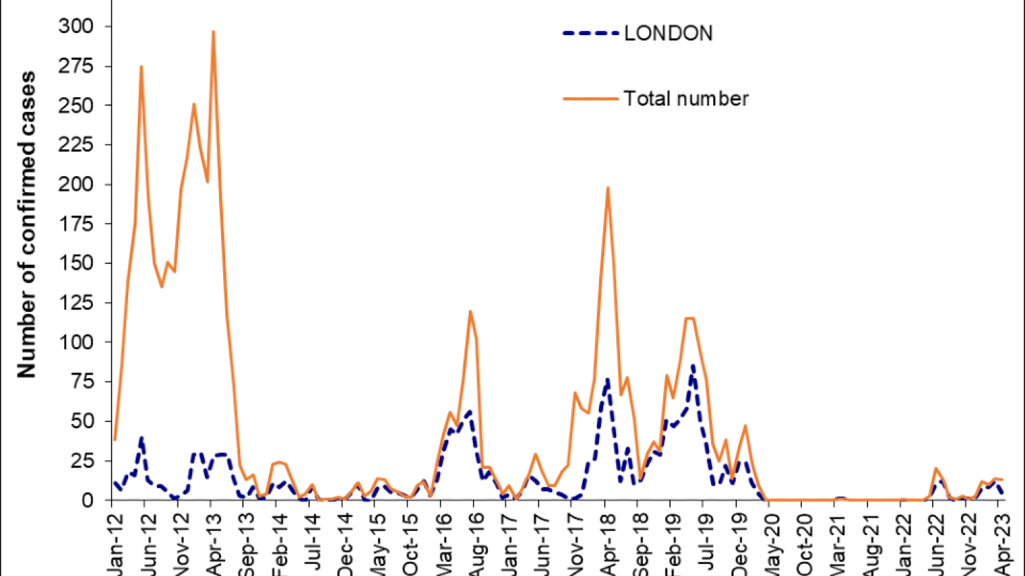 London measles outbreak 2023