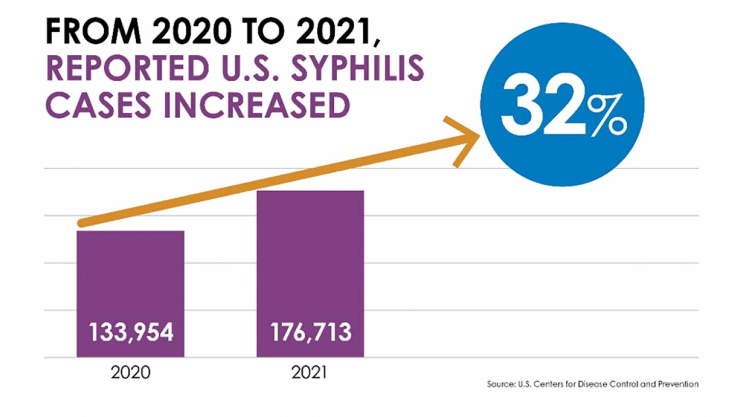 Syphilis cases 2021