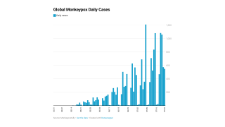chart of monkeypox cases