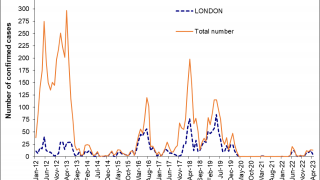 London measles outbreak 2023