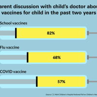 chart of childhood vaccine discussions with their pediatrician