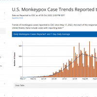 Monkeypox vaccinations increase in USA