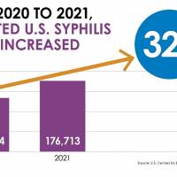 Syphilis cases 2021