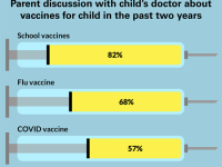 chart of childhood vaccine discussions with their pediatrician