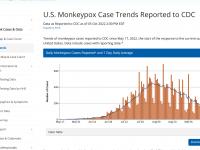 Monkeypox vaccinations increase in USA